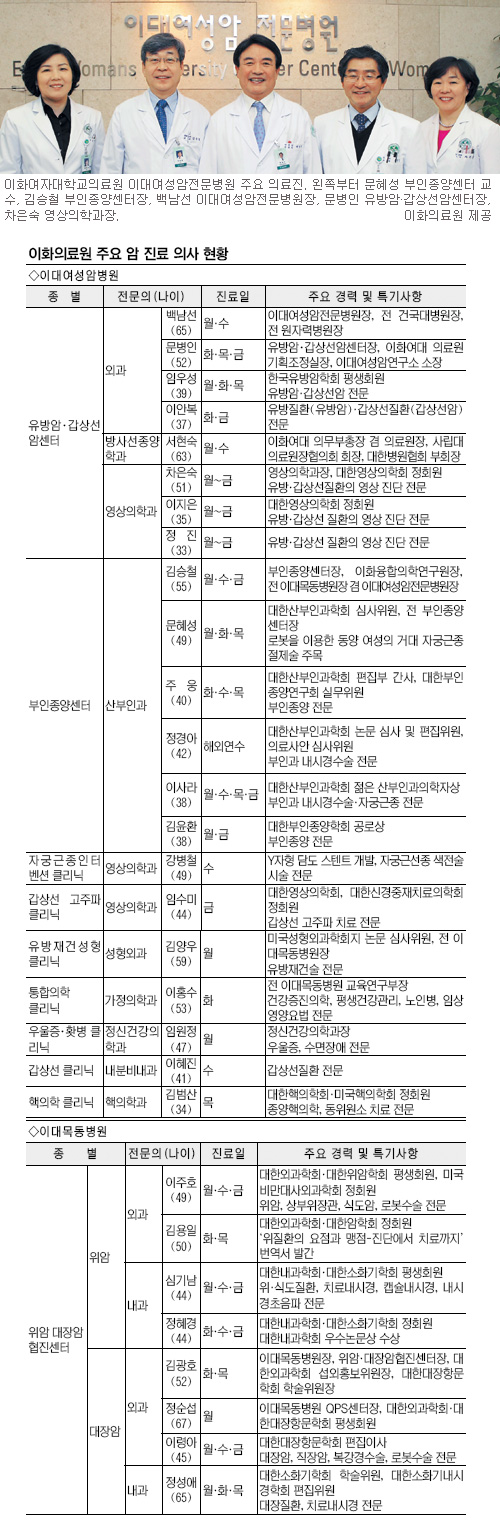[암 센터 25시…명의를 찾아서] (8) 이대여성암전문병원  