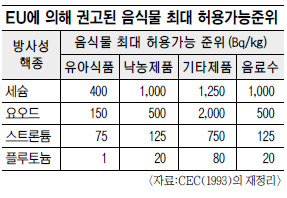 국내 원전사고 방호에 치우친 대책… 토양·지하수·식품오염 대비 지침 부족  