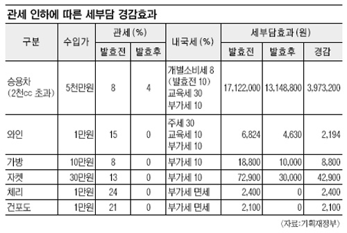 [한·미 FTA 3월 15일 발효] 교역품 80% 즉시 관세철폐, 물가 인하 기대… 당장 어떤 변화 있나  