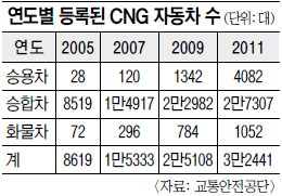 ģȯ  ̷ߡ CNG  70% ¿-ȭ źΡ  