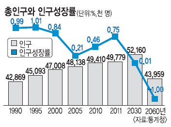 û 2011 ȸǥ  ʡߡ 700 ر, α 2031 پ  