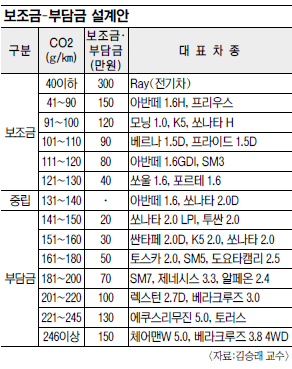 승용차 CO2 배출량 따라  ‘보조금-부담금制’ 도입… 이르면 2013년부터  