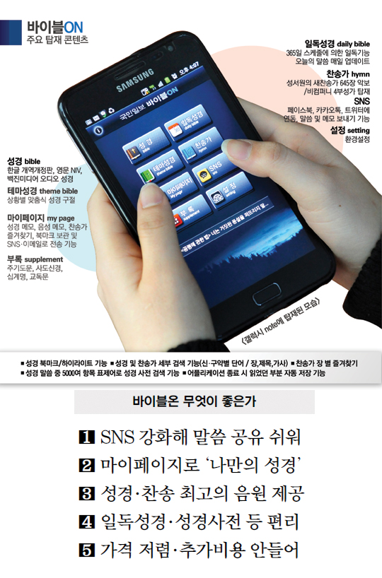 [성경찬송앱 ‘바이블ON’] 터치 한번으로 언제 어디서나 말씀 ‘ON’… 성경 읽는 풍경을 바꾼다  