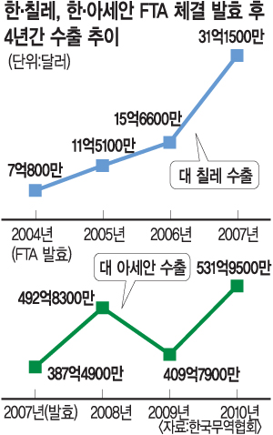 “한·미 FTA 효력 지나친 기대는 환상” LG경제연구원 경고  