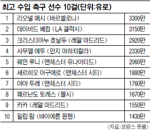 메시 1년수입 490억원… 축구 스타 3연속 1위  