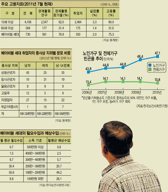 [준비 안된 불안한 노후] ‘일·잠·술 세대’ 베이비부머, ‘잿빛 황혼’ 부메랑  