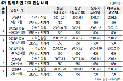 6차례 짜고 값 올린 라면 4社… 농심 과징금 1077억  