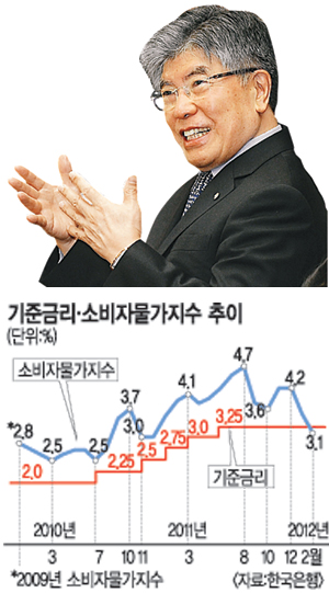 금리 늑장대응 김중수號 기대 이하… 취임 2주년 비전과 성과 보고서 내놓아  