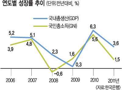 GNI  ޶ 2011, 3    