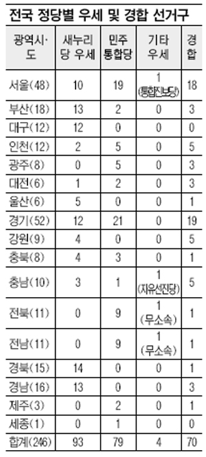 [411Ѽ D-2] 246 Ǽм  93ִ 79 켼 70 , 60%   