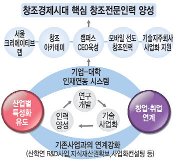 신성장 동력 창출 전문인력 3000명 양성… 서울시, 91억 투입 고학력자 69만명 대상  
