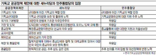 새누리·민주당에 ‘기독교 주요 이슈’ 공개질의 해보니…  