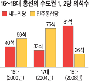 [4·11총선 D-1] 수도권 전적 분석… 수도권서 더블 스코어때 총선 승리했는데 이번 선거엔 ‘몰표’ 없다?  
