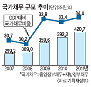 , 2011 ù 400 ġ GDP  34% 0.6%P   