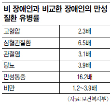 장애인 유병률 76%… 정상인의 두배 수준  