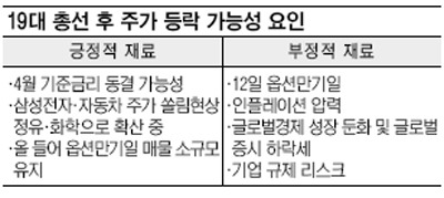 [선택 4·11] 총선 후 물가·주가 향방은… 공공요금 등 인상 조짐, 코스피 추가 하락 우려  