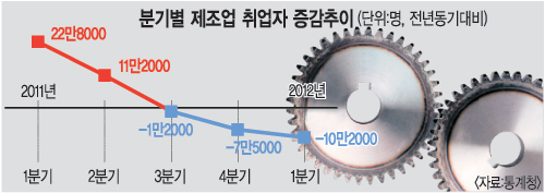 갈수록 줄어드는 제조업 일자리, 30대에 직격탄  