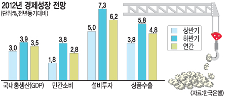 경기 침체·고유가 그늘… 2012년 성장률 3% 초반 추락 우려  