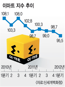 꽁꽁 어는 부동산 소비심리…  석달만에 지수하락 반전  
