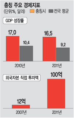 보시라이 떠난 충칭시 ‘빚더미’… 부채, GDP의 100%까지 관측  