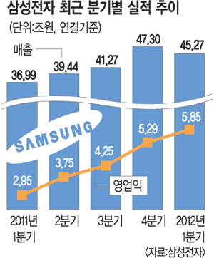 삼성전자 1분기 영업익 5조8000억 사상 최대 행진… 통신 부문 4조2000억 ‘서프라이즈’  