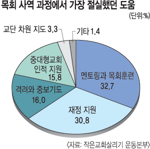 “풀뿌리 교회 살려야 한국기독교 재부흥”… 교단마다 미자립교회 보듬기  