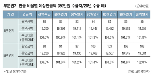 국민연금, 일부만 받고 연기하면 나중에 더 받는다… 복지부 ‘부분연기제’ 초점 개정법안 5월 입법예고  