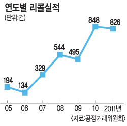 ‘리콜 급증’ 2년째 800건 넘어… 가장 많은 품목은 식품  