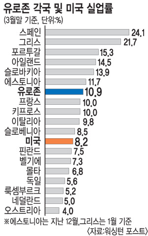 유로존에 덮친 고실업 공포… 정책기조 바꿀지 주목  