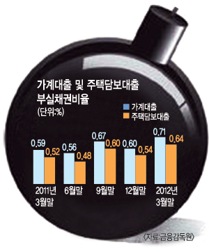 연체율 급등… 서민 가계 다시 빚 공포  