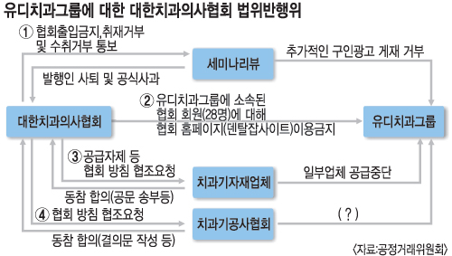 ‘반값 치과’ 영업 방해 치의協 철퇴… 공정위, 과징금 5억 부과  