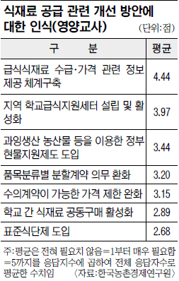 학교 급식용 수산물 수입산이 절반 이상… ‘국내산 확보 어려움’ 주원인  