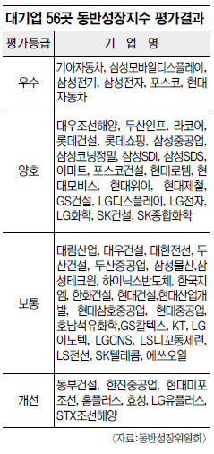 동반성장 성적표 발표 안팎…  “잣대 획일적, 자금 지원에만 초점” 볼멘소리  