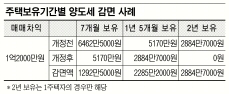 [5·10 부동산 대책] 연봉 1억, 강남서 10억짜리 사면 은행 대출 4억에서 5억으로 늘어  