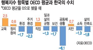 OECD  顦 ѱ ູ   