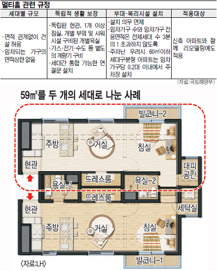 아파트 쪼개 임대 ‘멀티홈’ 늘어날 듯… 별도 현관·계량기 등 갖춰야  