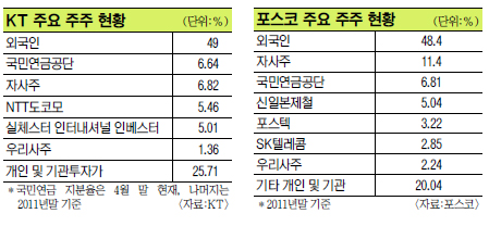 ǽǼ Ȥ 硦 KT,   Ȥ-, M&A Ǽ Լ  