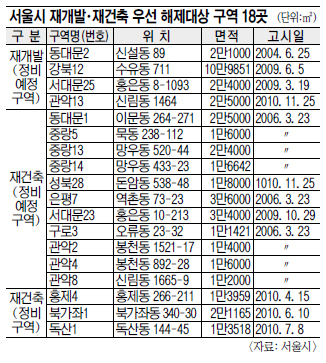 서울시, 재개발·재건축 18곳 우선 해제 추진  