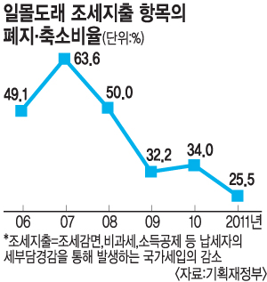  ȿ  ñϴ١   41%    Ȯ 29%   