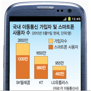 ‘Smart Korea’… 스마트폰 이용자 절반 넘었다  
