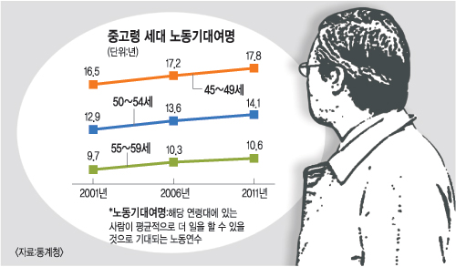 길어진 노동 기대여명… 45∼49세 “60대 중반까지 일할 수 있을 것”  