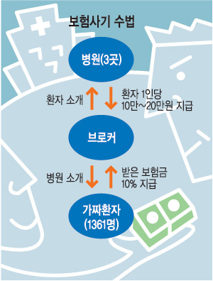 이번엔 경남서… 1361명 공모 초대형 보험사기 적발  