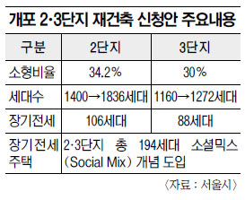 개포 2·3단지 소형 30%이상 의무화  