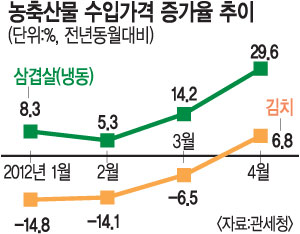 할당관세 적용도 소용없다?… 삼겹살 수입가 30% 가까이 급등  