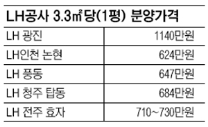 “LH, 분양 끝난 아파트 원가 공개해야”… 서울행정법원 판결 “공개한다고 사업 지장안줘”  