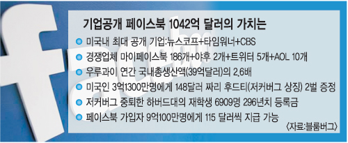 페이스북 상장 첫날… 증시 추락 속 투자자 몰려  
