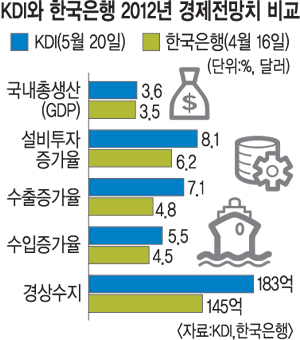 KDI 2012   3.6% ⡦ 볻   ħü, 2013⿣ 4.1% ö ͡  