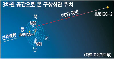 서울대학교 이명균 교수팀, 130만 광년 거리 ‘구상성단’ 발견  