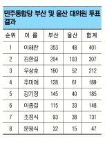 친노勢 업고 1위 탈환…이해찬, 가슴 쓸어내렸다  