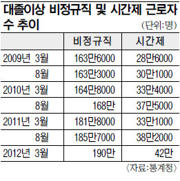 비정규직 3명 중 1명은 ‘대졸’… 근로상황 갈수록 ‘열악’  